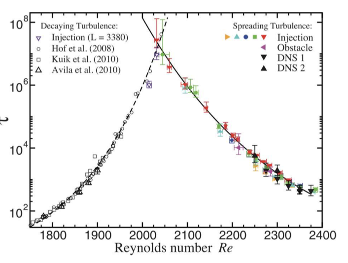 Mean lifetime of a puff before decay or splitting in pipe flow as a function of the Reynolds number. After Avila et al., Science 333, 192 (2011).